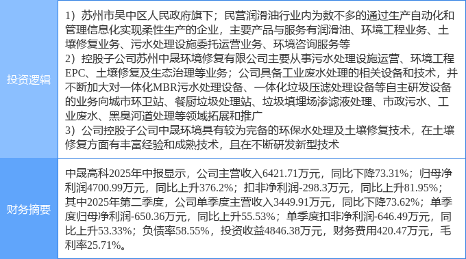 9月29日中晟高科涨停：土壤修复江苏国企改革污水处理概念热股(图2)