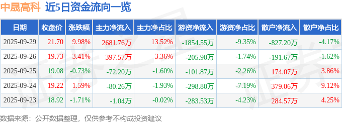 9月29日中晟高科涨停：土壤修复江苏国企改革污水处理概念热股(图1)