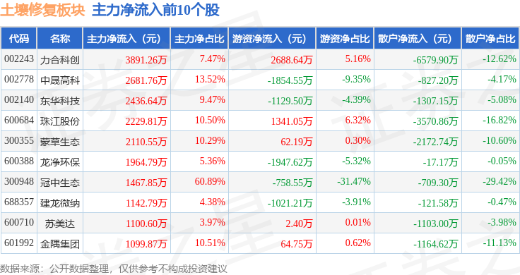 土壤修复板块9月29日涨134%冠中生态领涨主力资金净流出264835万元(图3)