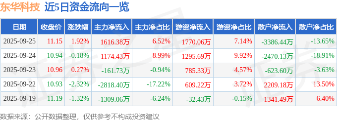 异动快报：东华科技（002140）9月26日10点34分触及涨停板(图1)