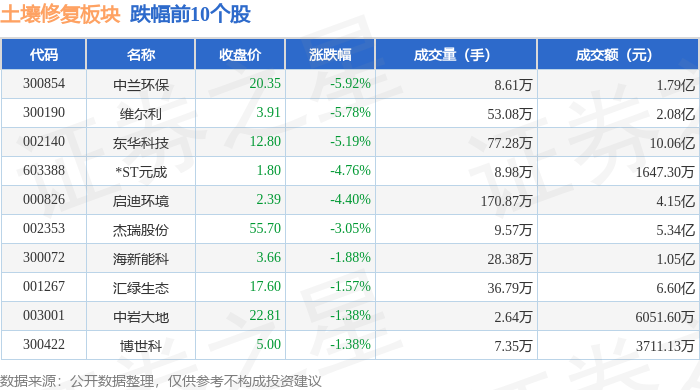 土壤修复板块9月30日跌017%中兰环保领跌主力资金净流出178亿元(图2)