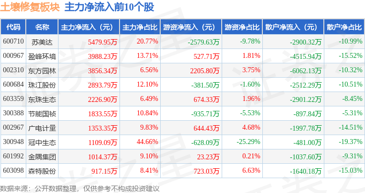 土壤修复板块9月30日跌017%中兰环保领跌主力资金净流出178亿元(图3)