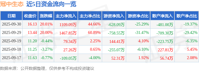 9月29日冠中生态（300948）涨停分析：控制权变更、业务转型、大额订单驱动(图1)