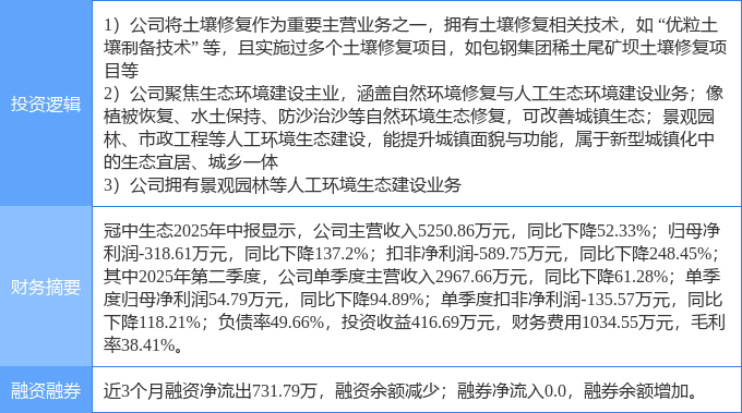 9月30日冠中生态涨停：园林新型城镇化土壤修复概念热股(图2)