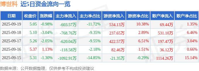 股票行情快报：博世科（300422）9月19日主力资金净卖出60357万元(图1)