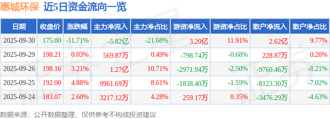 惠城环保（300779）9月30日主力资金净卖出582亿元(图1)