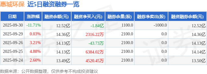 惠城环保（300779）9月30日主力资金净卖出582亿元(图2)