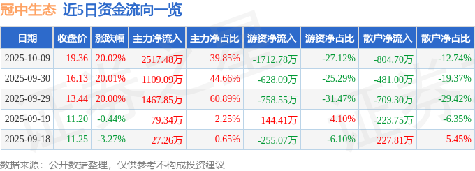 10月9日冠中生态涨停：PPP园林土壤修复概念热股(图1)