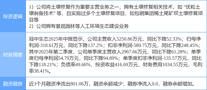 10月9日冠中生态涨停：PPP园林土壤修复概念热股(图2)