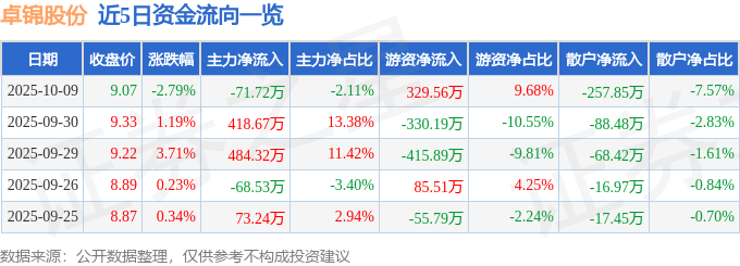 卓锦股份（688701）10月9日主力资金净卖出7172万元(图1)