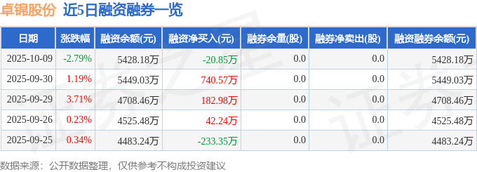 卓锦股份（688701）10月9日主力资金净卖出7172万元(图2)
