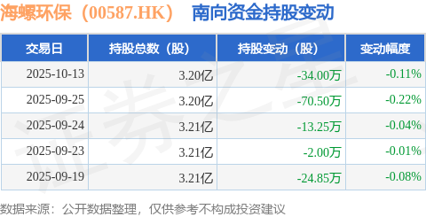 海螺环保（00587HK）：10月13日南向资金减持34万股(图1)