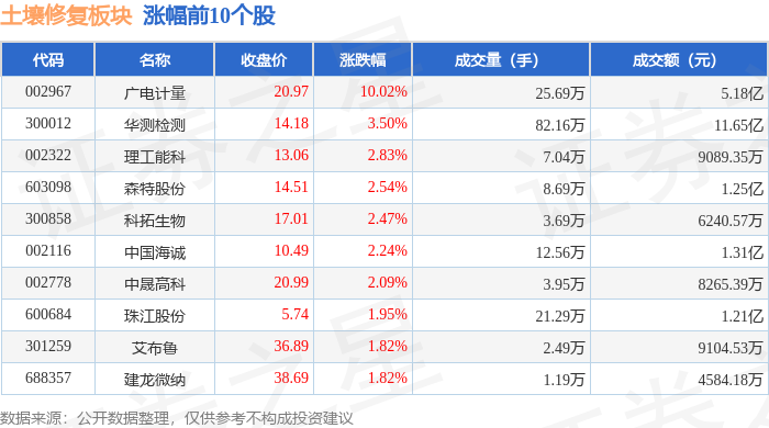 土壤修复板块10月15日涨094%广电计量领涨主力资金净流出1亿元(图1)