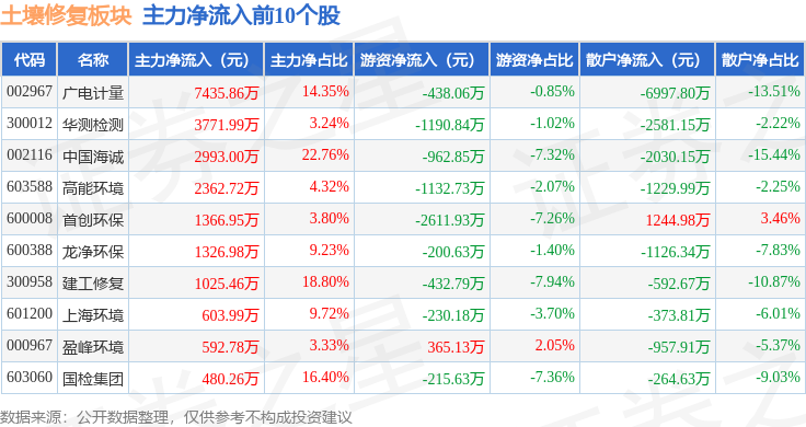 土壤修复板块10月15日涨094%广电计量领涨主力资金净流出1亿元(图3)