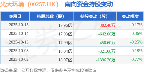 光大环境(00257HK):10月15日南向资金增持3024万股(图1)