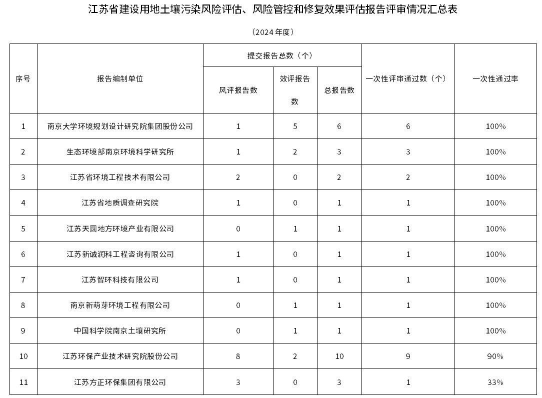 江苏省发布建设用地土壤污染风险评估、风险管控和修复效果评估报告评审情况(图1)