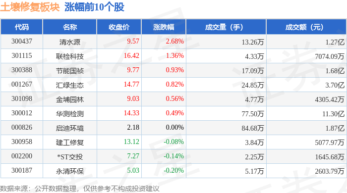 土壤修复板块10月17日跌232%赛恩斯领跌主力资金净流出669亿元(图1)