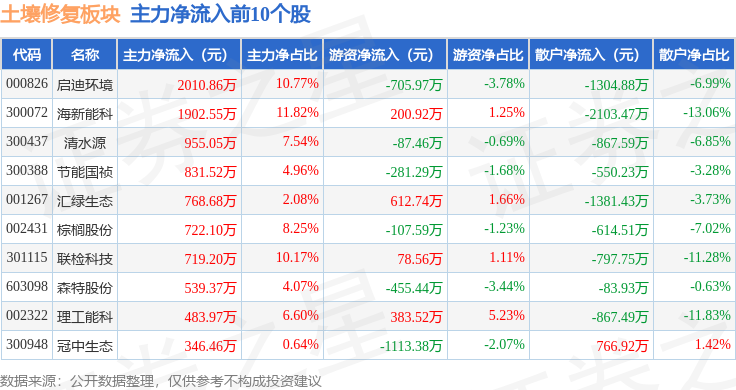 土壤修复板块10月17日跌232%赛恩斯领跌主力资金净流出669亿元(图3)