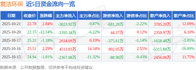 股票行情快报：复洁环保（688335）10月21日主力资金净卖出302392万元(图1)