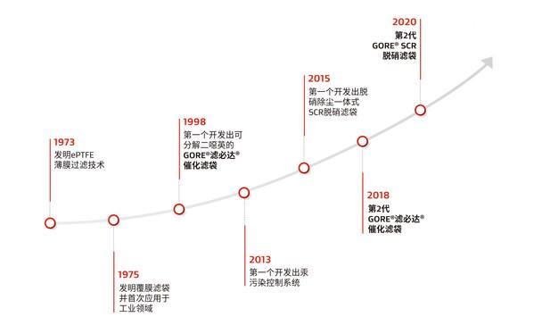 戈尔高效SCR技术打造中国垃圾焚烧超净排放可复制范本(图3)