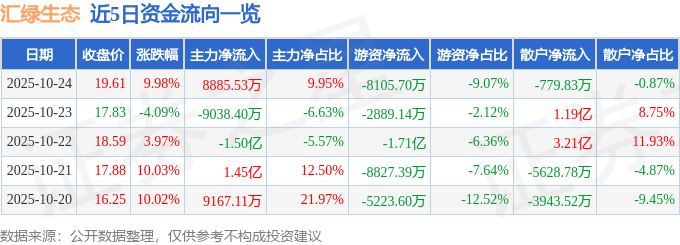 10月24日汇绿生态（001267）涨停分析：资产重组落地、业绩高增及光通信转型驱动(图1)