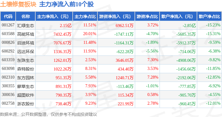 土壤修复板块10月27日涨033%汇绿生态领涨主力资金净流入160559万元(图3)