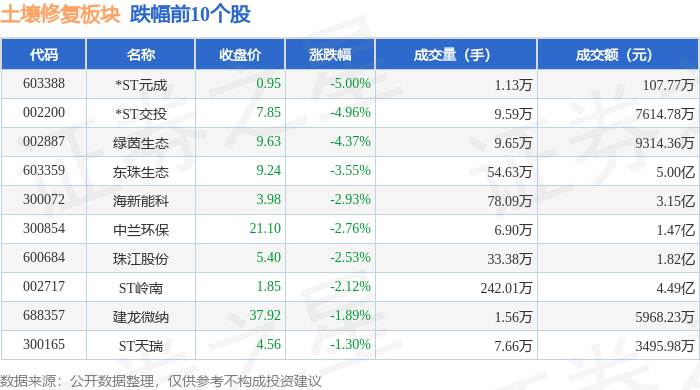 土壤修复板块10月27日涨033%汇绿生态领涨主力资金净流入160559万元(图2)