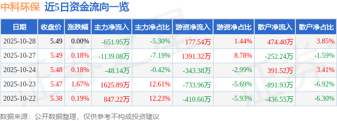 股票行情快报：中科环保（301175）10月28日主力资金净卖出65195万元(图1)