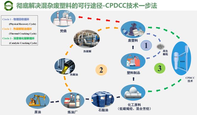惠城环保:CPDCC技术一步法-彻底解决混杂废塑料(图1)