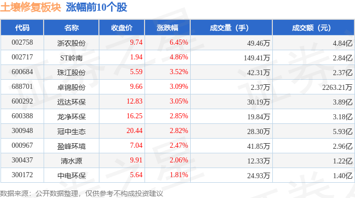 土壤修复板块10月28日跌002%ST元成领跌主力资金净流出153亿元(图1)