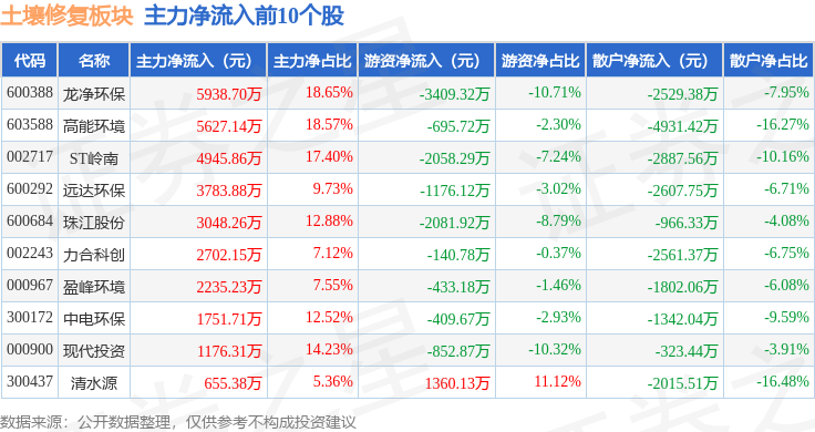 土壤修复板块10月28日跌002%ST元成领跌主力资金净流出153亿元(图3)