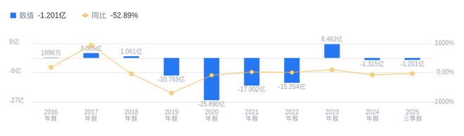 ST京蓝的前世今生：2025年三季度营收332亿第十净利润-12亿垫底(图2)
