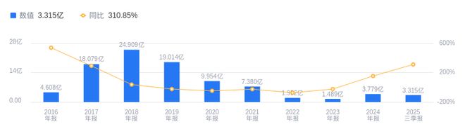 ST京蓝的前世今生：2025年三季度营收332亿第十净利润-12亿垫底(图1)