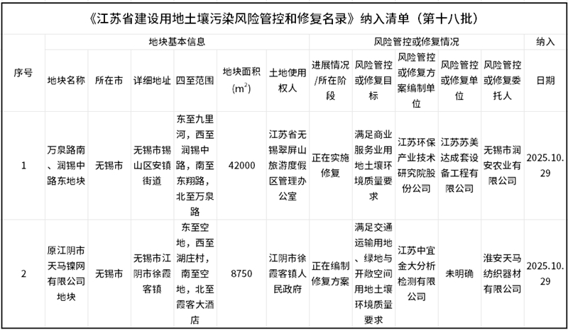 第十八批《江苏省建设用地土壤污染风险管控和修复名录》发布(图1)