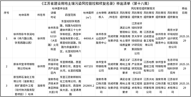 第十八批《江苏省建设用地土壤污染风险管控和修复名录》发布(图2)