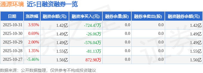 通源环境（688679）10月31日主力资金净卖出6280万元(图2)