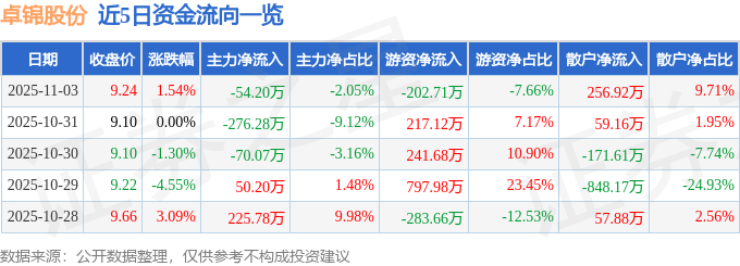 股票行情快报：卓锦股份（688701）11月3日主力资金净卖出5420万元(图1)