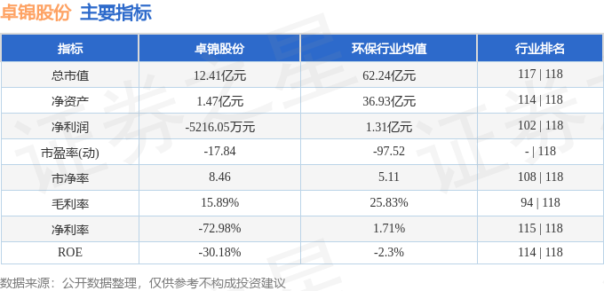 股票行情快报：卓锦股份（688701）11月3日主力资金净卖出5420万元(图2)