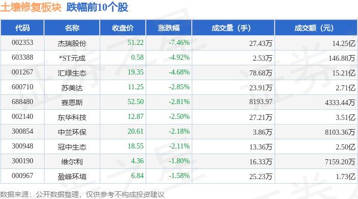 土壤修复板块11月10日跌002%杰瑞股份领跌主力资金净流出52亿元(图2)