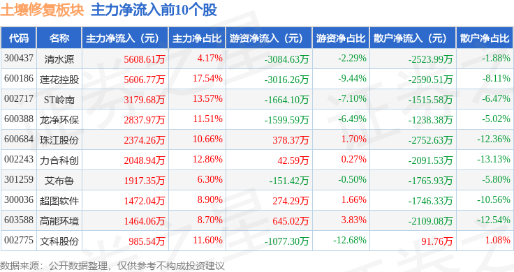 土壤修复板块11月10日跌002%杰瑞股份领跌主力资金净流出52亿元(图3)