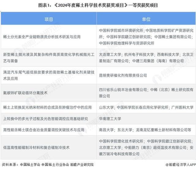 2025年中国稀土行业技术环境分析：国家鼓励稀土在绿色环保及新能源等前沿技术领域融合应用(图1)