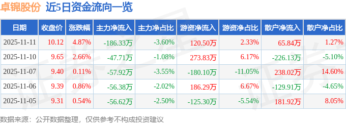 卓锦股份（688701）11月11日主力资金净卖出18633万元(图1)