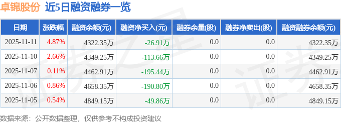 卓锦股份（688701）11月11日主力资金净卖出18633万元(图2)