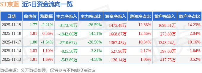 ST京蓝（000711）11月19日主力资金净卖出317378万元(图1)