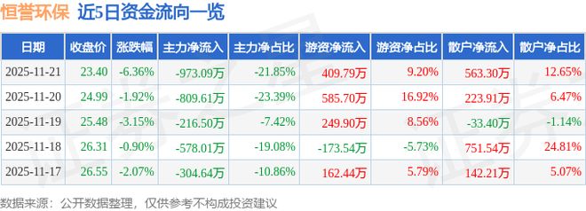 恒誉环保(688309)11月21日主力资金净卖出97309万元(图1)
