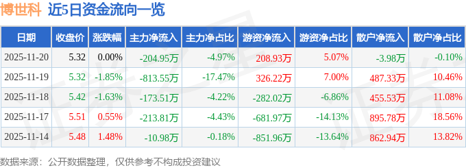 股票行情快报:博世科(300422)11月20日主力资金净卖出20495万元(图1)