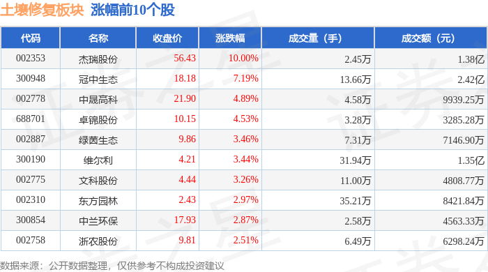 土壤修复板块11月28日涨143%杰瑞股份领涨主力资金净流出227亿元(图1)
