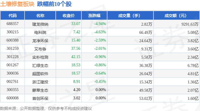 土壤修复板块11月28日涨143%杰瑞股份领涨主力资金净流出227亿元(图2)