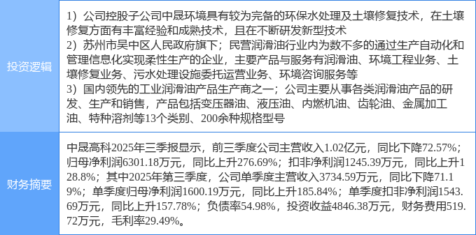 12月1日中晟高科涨停：土壤修复石油化工江苏国企改革概念热股(图1)
