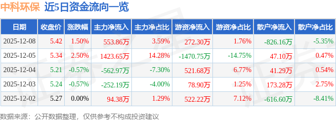 股票行情快报:中科环保(301175)12月8日主力资金净买入55386万元(图1)